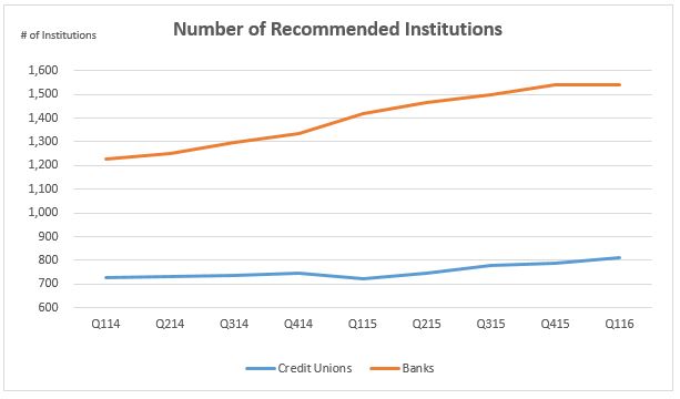 Credit Union Stock Price