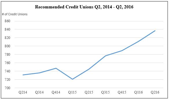 Credit Unions – A Place For Your Money? - Weiss Ratings