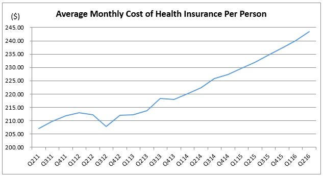 A Perspective on 2018 Federal Health Insurance Costs ...