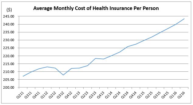 17 Percent Rise In Healthcare Costs Over The Last Five Years Weiss 