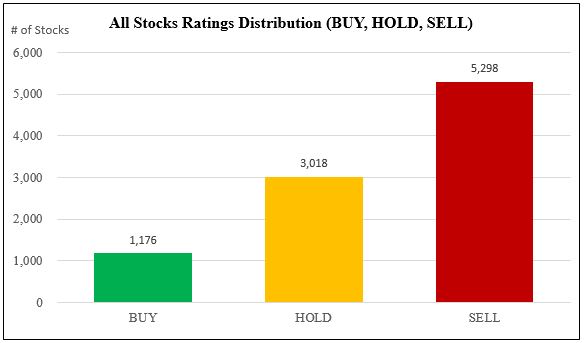 Stock Ratings Show Some Stability, BUYs Still Declining - Weiss Ratings